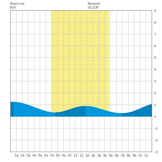 North Point tide chart for Saturday, November 23, 2024