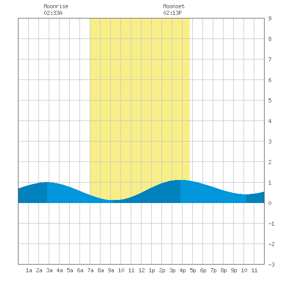 North Point tide chart for Tuesday, November 26, 2024