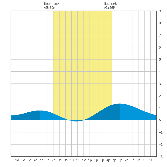 North Point tide chart for Friday, November 29, 2024