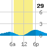 North Point tide chart for Friday, November 29, 2024