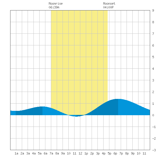 North Point tide chart for Saturday, November 30, 2024