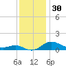 North Point tide chart for Saturday, November 30, 2024