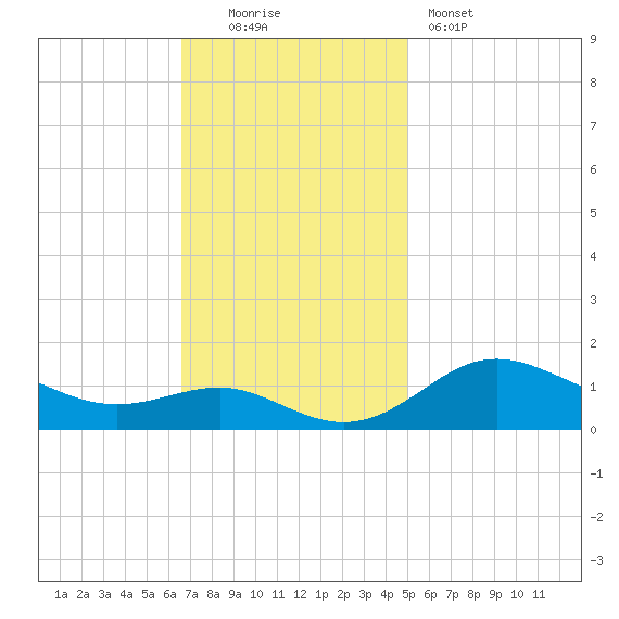 North Point tide chart for Sunday, November 3, 2024