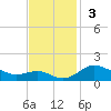 North Point tide chart for Sunday, November 3, 2024