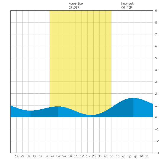 North Point tide chart for Monday, November 4, 2024