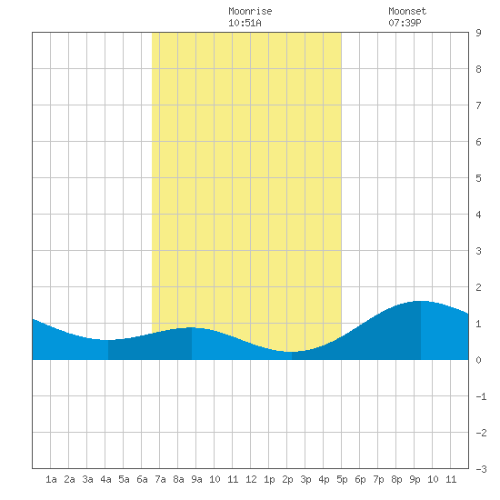 North Point tide chart for Tuesday, November 5, 2024