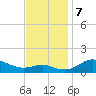 North Point tide chart for Thursday, November 7, 2024