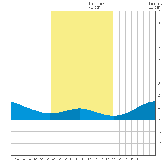 North Point tide chart for Friday, November 8, 2024