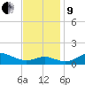 North Point tide chart for Saturday, November 9, 2024