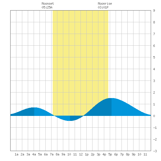 North Point tide chart for Friday, December 13, 2024