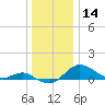 North Point tide chart for Saturday, December 14, 2024