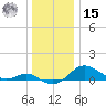 North Point tide chart for Sunday, December 15, 2024