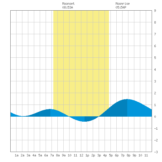 North Point tide chart for Monday, December 16, 2024