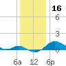 North Point tide chart for Monday, December 16, 2024