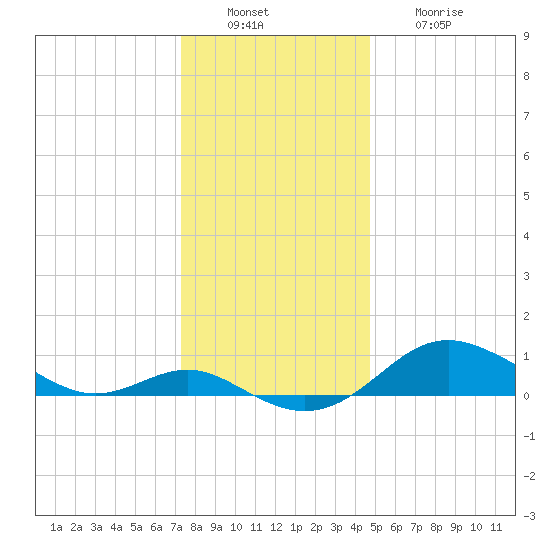 North Point tide chart for Tuesday, December 17, 2024