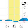North Point tide chart for Tuesday, December 17, 2024
