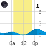 North Point tide chart for Sunday, December 1, 2024
