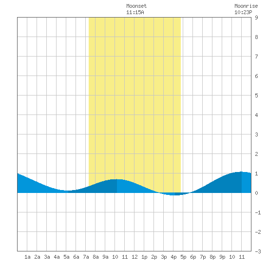 North Point tide chart for Friday, December 20, 2024