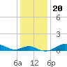 North Point tide chart for Friday, December 20, 2024