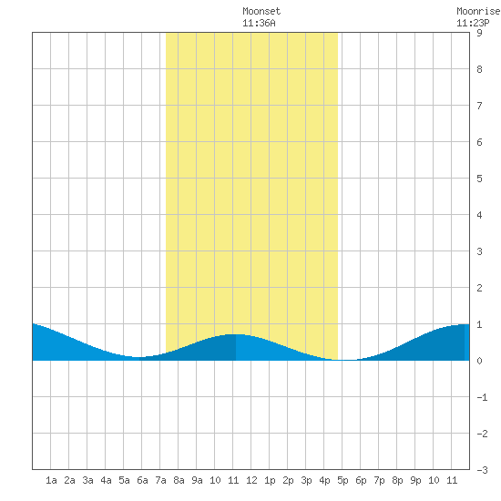 North Point tide chart for Saturday, December 21, 2024