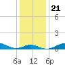 North Point tide chart for Saturday, December 21, 2024