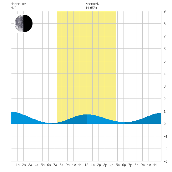 North Point tide chart for Sunday, December 22, 2024