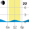 North Point tide chart for Sunday, December 22, 2024