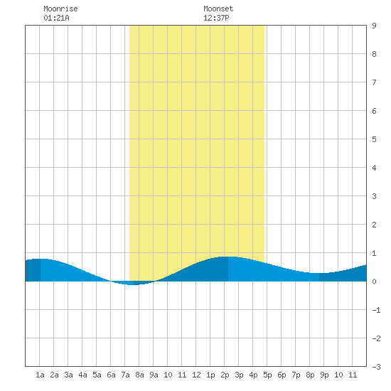 North Point tide chart for Tuesday, December 24, 2024