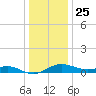North Point tide chart for Wednesday, December 25, 2024