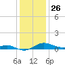 North Point tide chart for Thursday, December 26, 2024