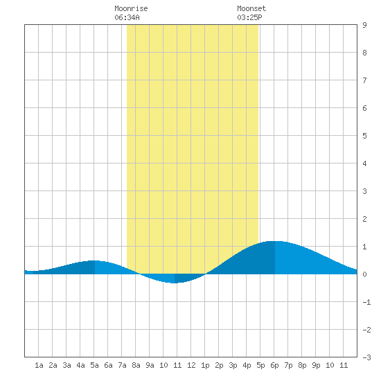 North Point tide chart for Sunday, December 29, 2024
