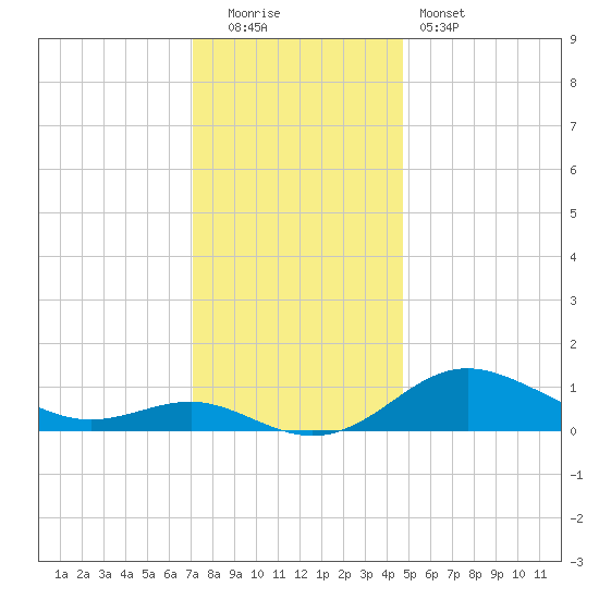 North Point tide chart for Monday, December 2, 2024