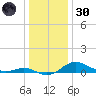 North Point tide chart for Monday, December 30, 2024