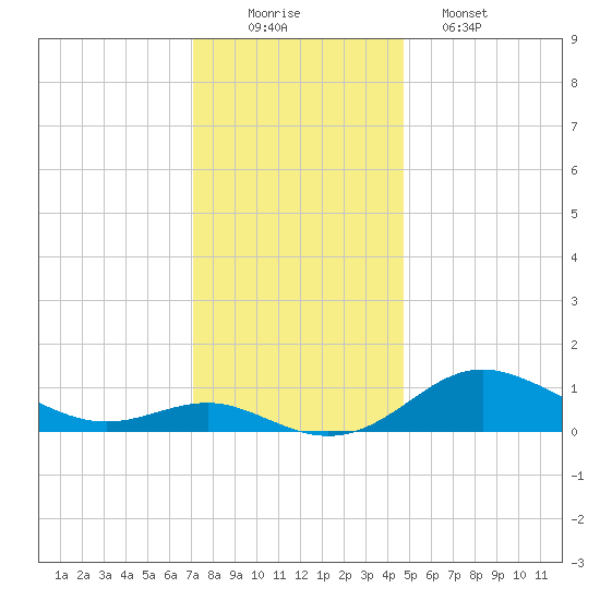 North Point tide chart for Tuesday, December 3, 2024