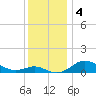 North Point tide chart for Wednesday, December 4, 2024
