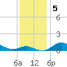 North Point tide chart for Thursday, December 5, 2024