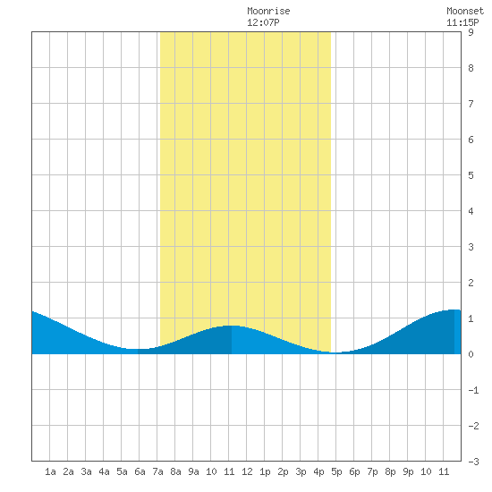 North Point tide chart for Saturday, December 7, 2024