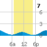 North Point tide chart for Saturday, December 7, 2024