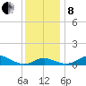 North Point tide chart for Sunday, December 8, 2024
