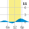 North Point tide chart for Saturday, January 11, 2025