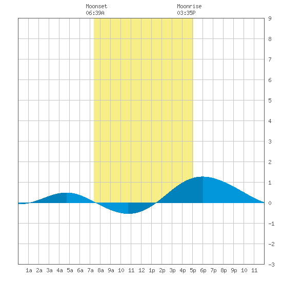 North Point tide chart for Sunday, January 12, 2025