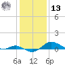 North Point tide chart for Monday, January 13, 2025