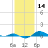 North Point tide chart for Tuesday, January 14, 2025