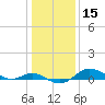 North Point tide chart for Wednesday, January 15, 2025