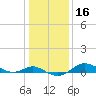 North Point tide chart for Thursday, January 16, 2025
