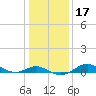 North Point tide chart for Friday, January 17, 2025