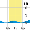 North Point tide chart for Sunday, January 19, 2025