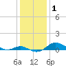 North Point tide chart for Wednesday, January 1, 2025