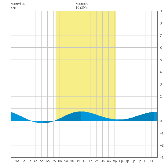 North Point tide chart for Monday, January 20, 2025