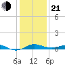 North Point tide chart for Tuesday, January 21, 2025